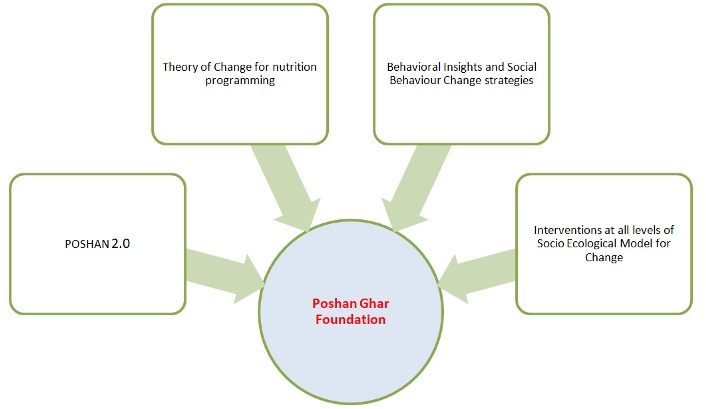 Poshan Ghar Foundation Poshan Ghar Foundation