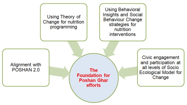 Foundation for poshan ghar efforts